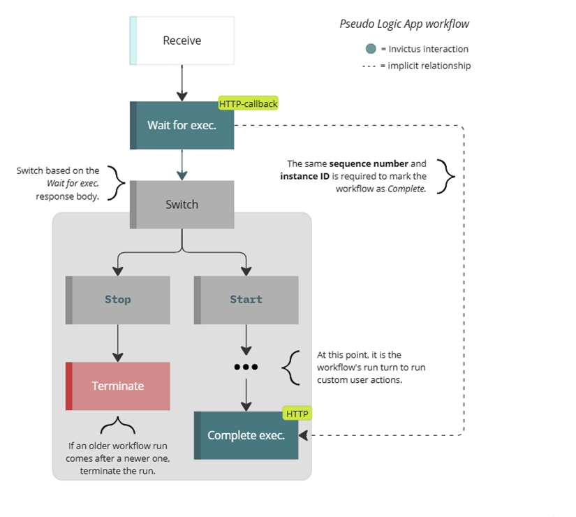 Pseudo Azure Logic App setup with Time Sequencer component